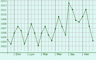 Graphe de la pression atmosphrique prvue pour Yuli