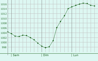 Graphe de la pression atmosphrique prvue pour Longfield