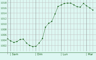 Graphe de la pression atmosphrique prvue pour Baralle