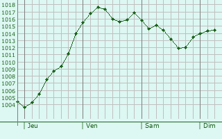 Graphe de la pression atmosphrique prvue pour Saint-Laurent-en-Brionnais
