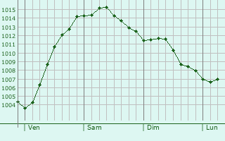 Graphe de la pression atmosphrique prvue pour Wijnegem