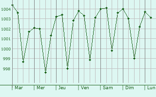 Graphe de la pression atmosphrique prvue pour Sangareddi
