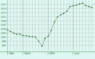 Graphe de la pression atmosphrique prvue pour Boisville-la-Saint-Pre