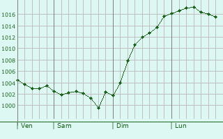 Graphe de la pression atmosphrique prvue pour Montvrain