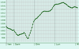 Graphe de la pression atmosphrique prvue pour Sainte-Colombe-de-Duras