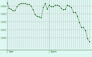 Graphe de la pression atmosphrique prvue pour Saint-Brice