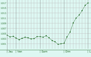 Graphe de la pression atmosphrique prvue pour Pouilly-sur-Serre