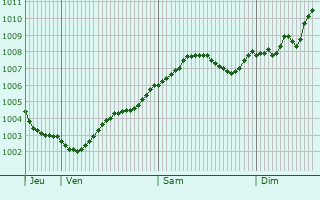 Graphe de la pression atmosphrique prvue pour Bad Rothenfelde