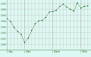 Graphe de la pression atmosphrique prvue pour Haren