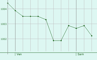 Graphe de la pression atmosphrique prvue pour Goussonville