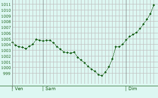 Graphe de la pression atmosphrique prvue pour pineuil-le-Fleuriel