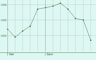 Graphe de la pression atmosphrique prvue pour Villers-sous-Pareid