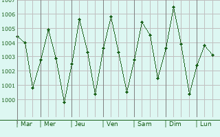 Graphe de la pression atmosphrique prvue pour Tillabri