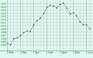 Graphe de la pression atmosphrique prvue pour Contern