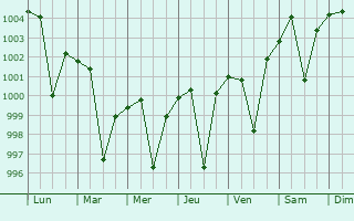 Graphe de la pression atmosphrique prvue pour Mauganj