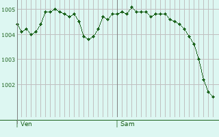Graphe de la pression atmosphrique prvue pour Juvanz