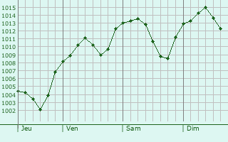 Graphe de la pression atmosphrique prvue pour Ulubey