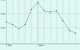 Graphe de la pression atmosphrique prvue pour Wigston Magna