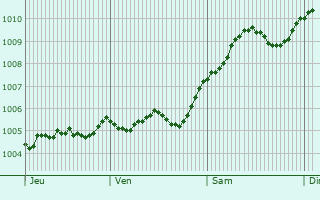 Graphe de la pression atmosphrique prvue pour Vienenburg