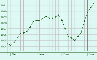 Graphe de la pression atmosphrique prvue pour Gateshead