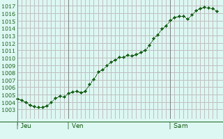 Graphe de la pression atmosphrique prvue pour Groschnau