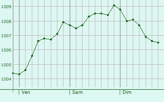 Graphe de la pression atmosphrique prvue pour Downpatrick