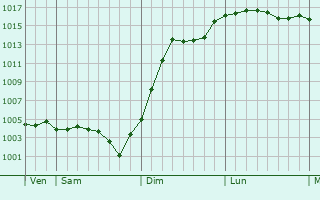 Graphe de la pression atmosphrique prvue pour Saint-Cyr-les-Colons