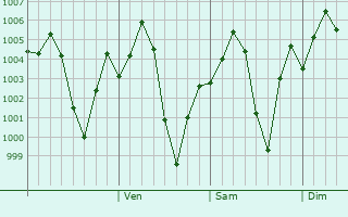 Graphe de la pression atmosphrique prvue pour Jalaun