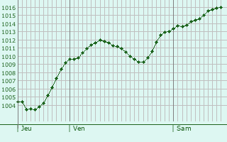 Graphe de la pression atmosphrique prvue pour Saluzzo