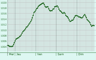Graphe de la pression atmosphrique prvue pour Saint-Christophe-d