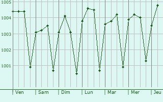 Graphe de la pression atmosphrique prvue pour Nma