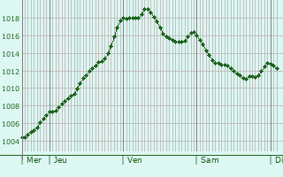 Graphe de la pression atmosphrique prvue pour Rebourguil