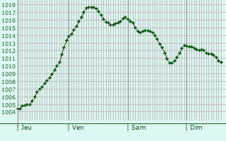 Graphe de la pression atmosphrique prvue pour Saint-Lger-sous-la-Bussire