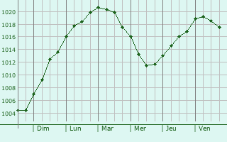 Graphe de la pression atmosphrique prvue pour Lavote-sur-Loire
