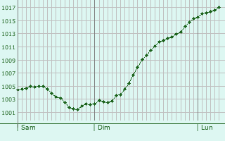 Graphe de la pression atmosphrique prvue pour Damery
