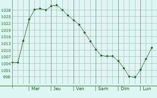 Graphe de la pression atmosphrique prvue pour Elm Grove