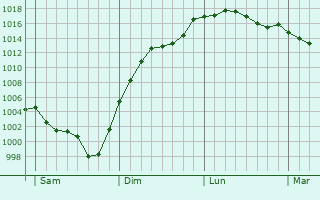 Graphe de la pression atmosphrique prvue pour Ceaulmont