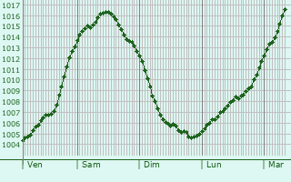 Graphe de la pression atmosphrique prvue pour Tangstedt