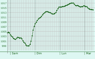 Graphe de la pression atmosphrique prvue pour Roquesrire