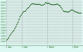 Graphe de la pression atmosphrique prvue pour Mellecey