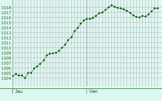 Graphe de la pression atmosphrique prvue pour Saint-Galmier