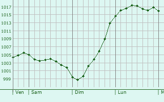 Graphe de la pression atmosphrique prvue pour Stowmarket