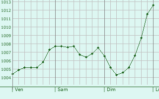 Graphe de la pression atmosphrique prvue pour Bury