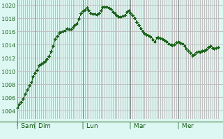 Graphe de la pression atmosphrique prvue pour Gondomar