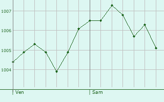 Graphe de la pression atmosphrique prvue pour Syren