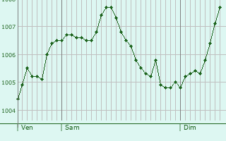 Graphe de la pression atmosphrique prvue pour Savelborn