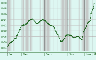 Graphe de la pression atmosphrique prvue pour Happonvilliers