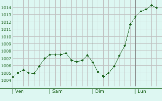 Graphe de la pression atmosphrique prvue pour Meltham Mills