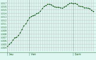 Graphe de la pression atmosphrique prvue pour La Vernotte