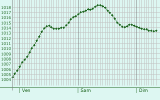 Graphe de la pression atmosphrique prvue pour Schwaigern